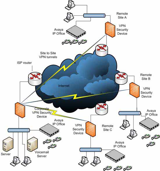 VPN Cloud with IP office